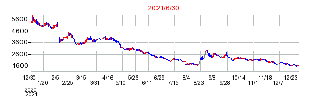 2021年6月30日 14:06前後のの株価チャート